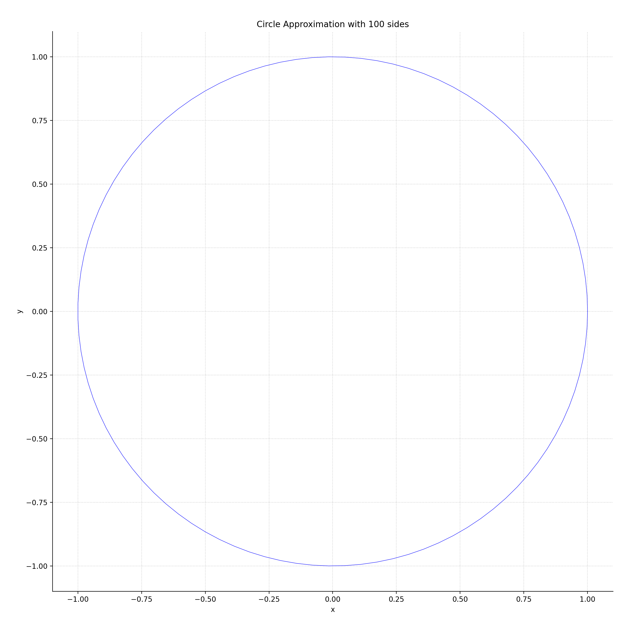 A 100 sided regular polygon