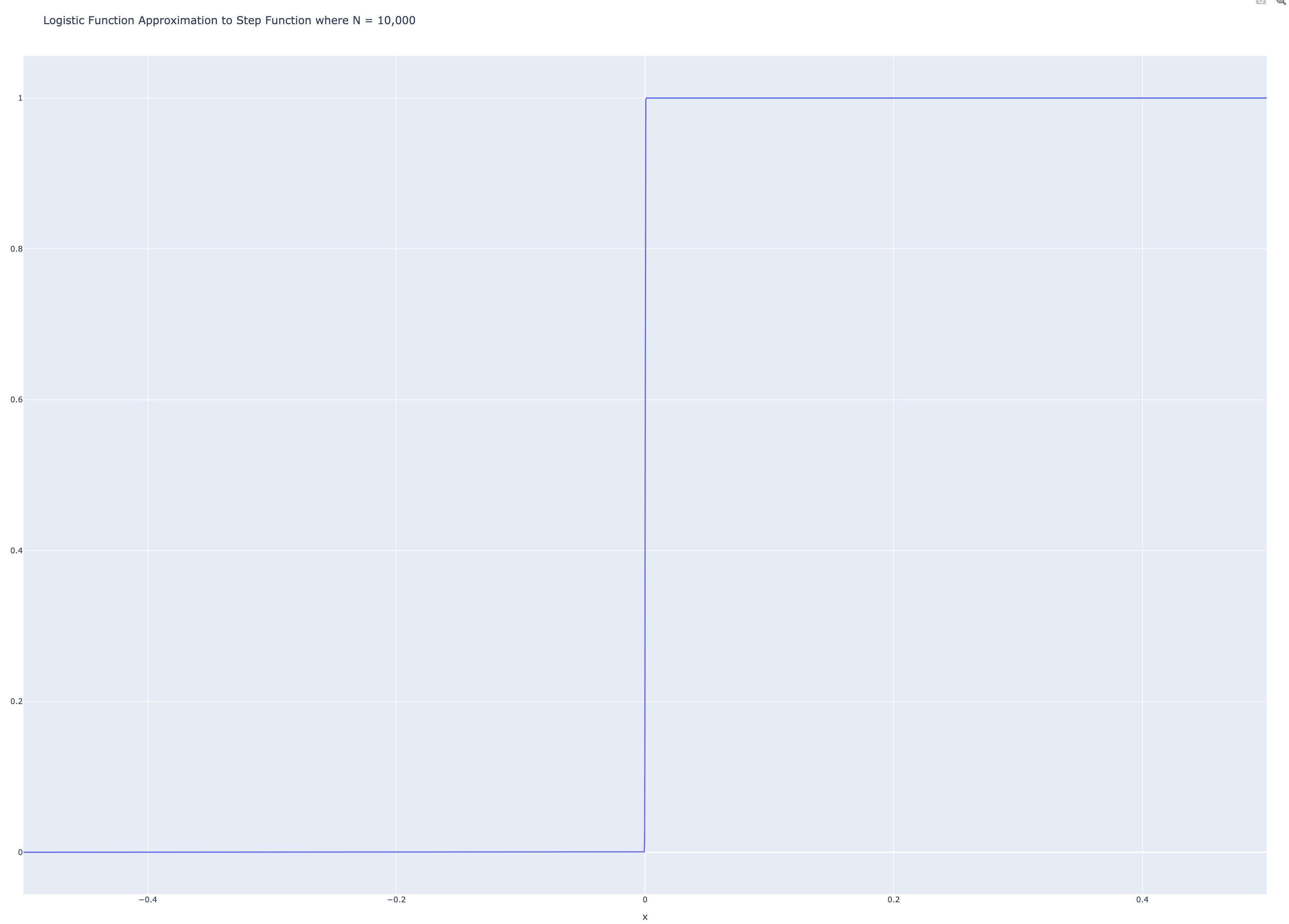 Nonstandard Logistic Function