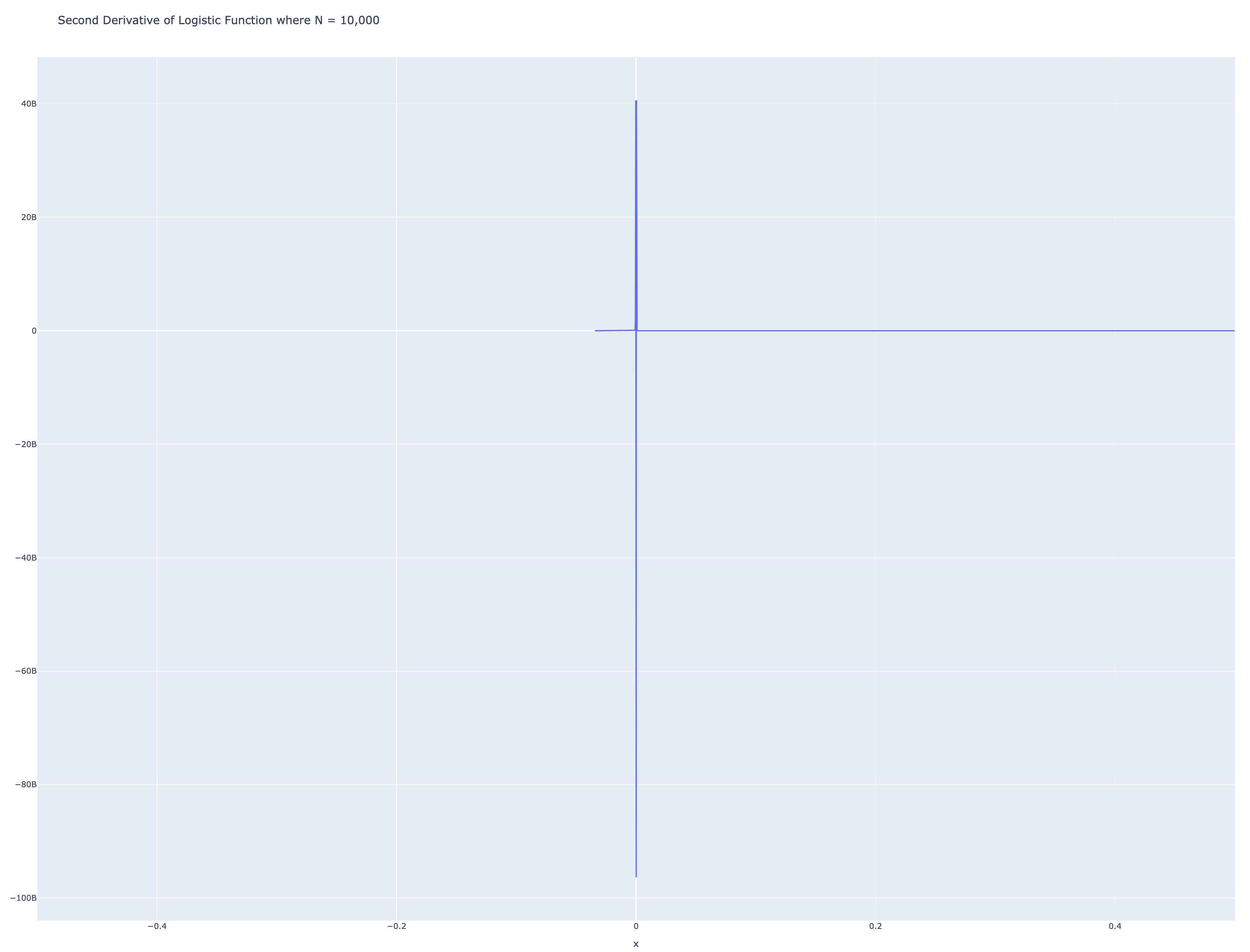 Second Derivative of Step Function