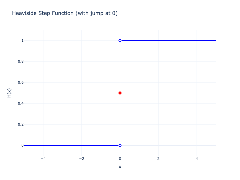 The step function. Note that it it discontinuous at 0.